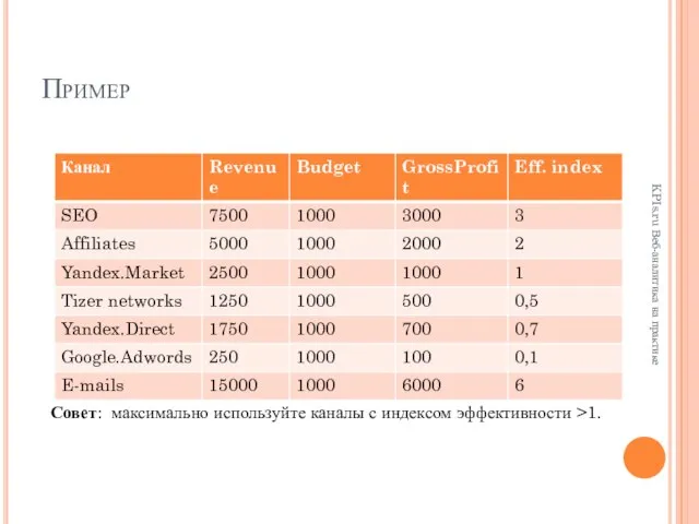 Пример KPIs.ru Веб-аналитика на практике Совет: максимально используйте каналы с индексом эффективности >1.