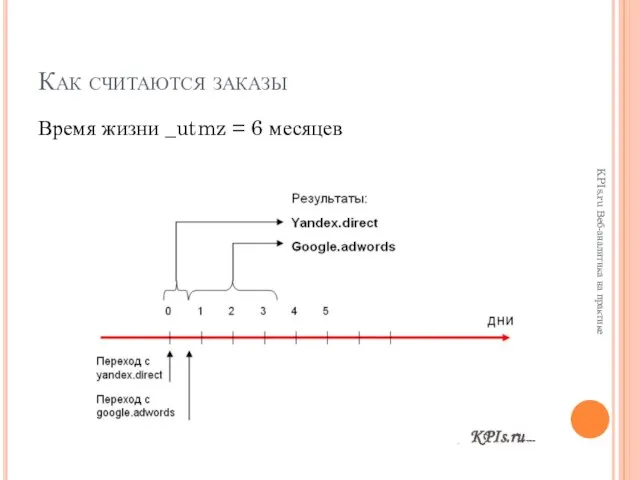 Как считаются заказы Время жизни _utmz = 6 месяцев KPIs.ru Веб-аналитика на практике