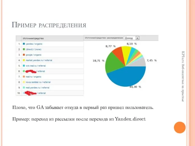 Пример распределения KPIs.ru Веб-аналитика на практике Плохо, что GA забывает откуда в