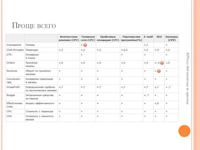 Проще всего KPIs.ru Веб-аналитика на практике