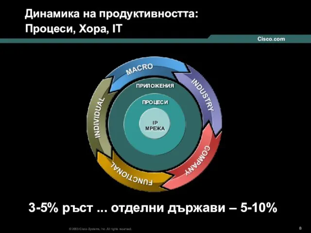 Динамика на продуктивността: Процеси, Хора, IT 3-5% ръст ... отделни държави – 5-10%