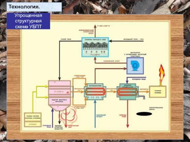 Технология. Упрощенная структурная схема УБПТ