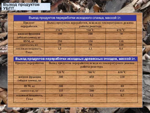 Выход продуктов УБПТ. Выход продуктов переработки исходного сланца, массой 1т. Выход продуктов