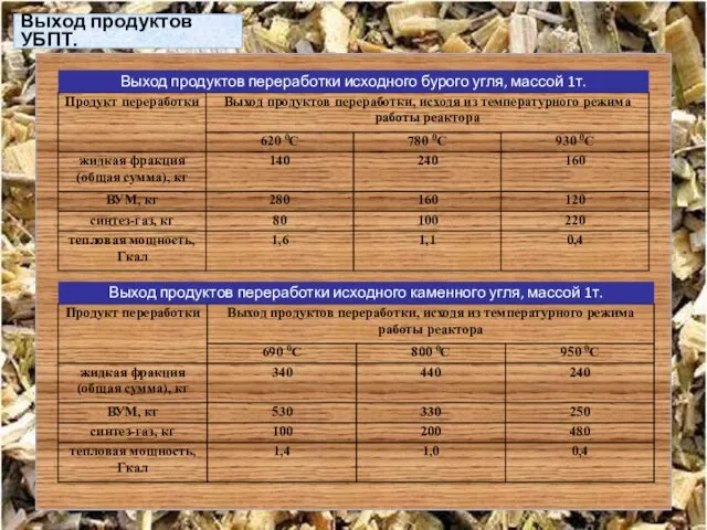 Выход продуктов переработки исходного бурого угля, массой 1т. Выход продуктов переработки исходного