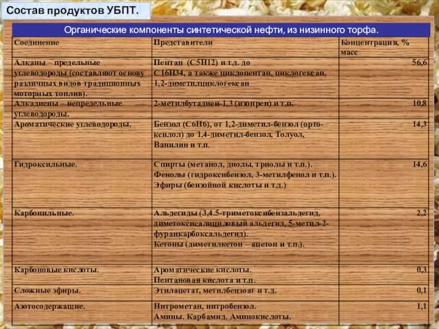 Органические компоненты синтетической нефти, из низинного торфа. Состав продуктов УБПТ.