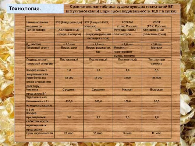 Технология. Сравнительная таблица существующих технологий БП (по установкам БП, при производительности 10,0 т в сутки).