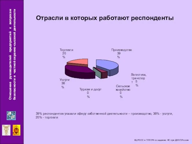 Отрасли в которых работают респонденты Производство 39% Услуги 36% Торговля 20% Туризм