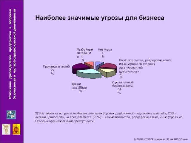 Наиболее значимые угрозы для бизнеса Кражи ценностей 23% Произвол властей 27% Угрозы