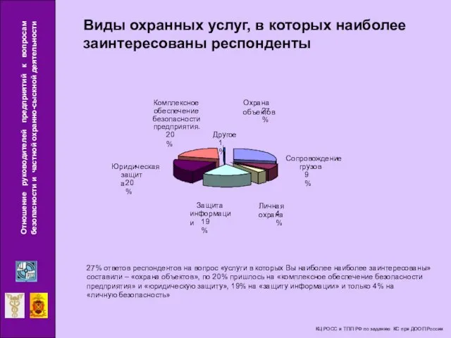 Виды охранных услуг, в которых наиболее заинтересованы респонденты Охрана объектов 27% Комплексное