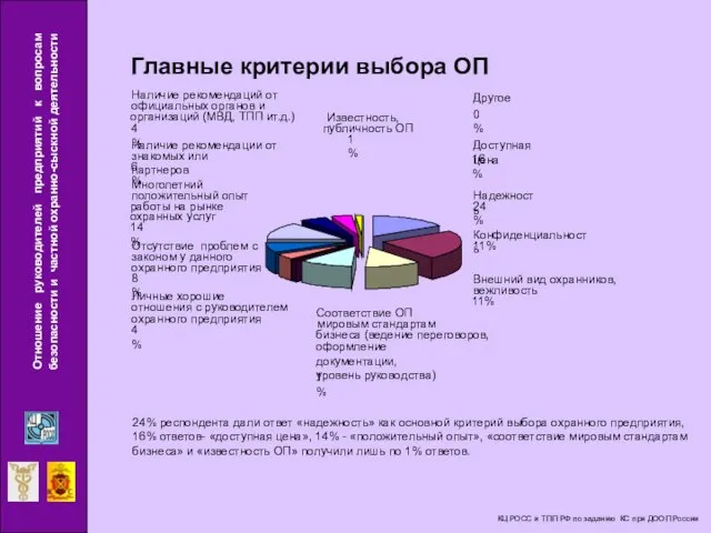 Главные критерии выбора ОП Доступная цена 16% Другое 0% Наличие рекомендаций от