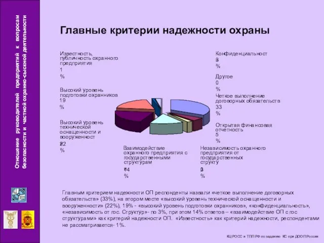 Главные критерии надежности охраны Четкое выполнение договорных обязательств 33% Независимость охранного предприятия