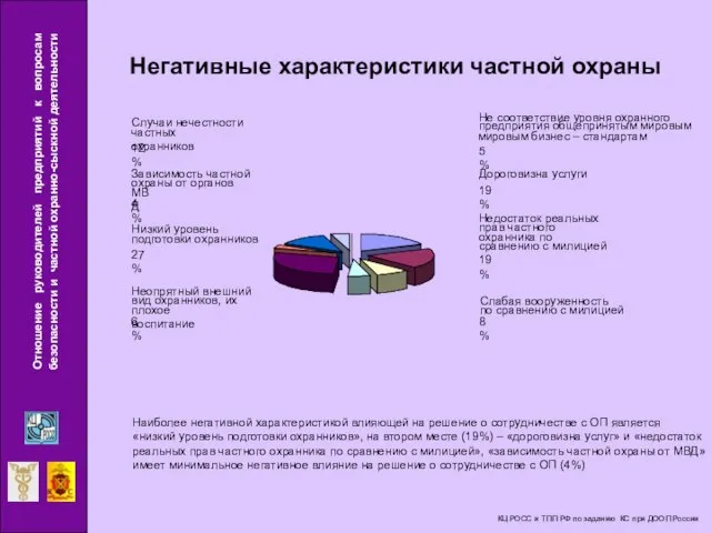 Негативные характеристики частной охраны Дороговизна услуги 19% Не соответствие уровня охранного предприятия