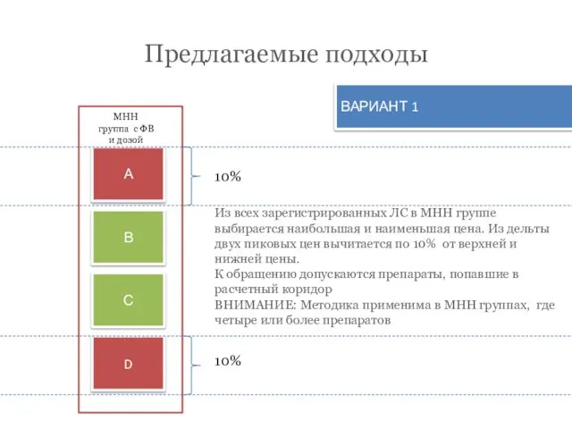 Предлагаемые подходы ВАРИАНТ 1 А В С D МНН группа с ФВ