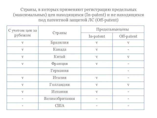 Страны, в которых применяют регистрацию предельных (максимальных) цен находящихся (In-patent) и не