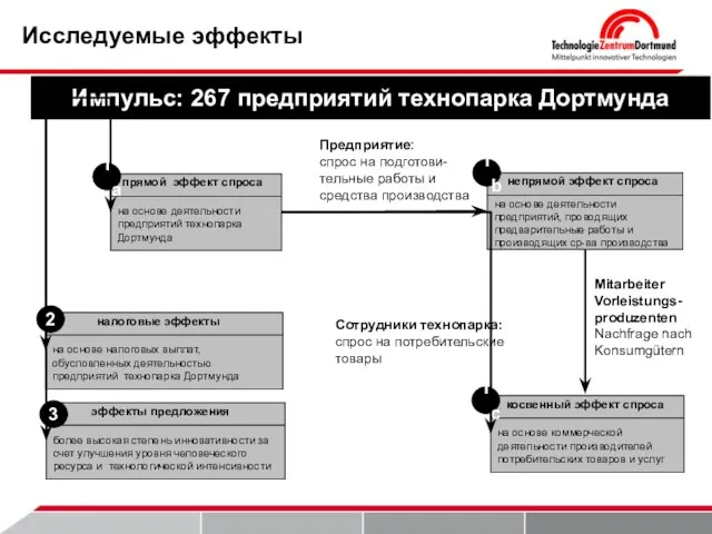 Предприятие: спрос на подготови- тельные работы и средства производства на основе деятельности