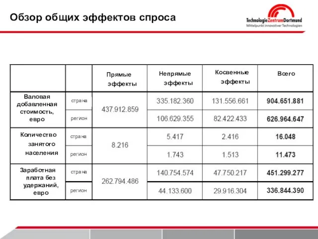 Обзор общих эффектов спроса Валовая добавленная стоимость, евро Количество занятого населения Заработная