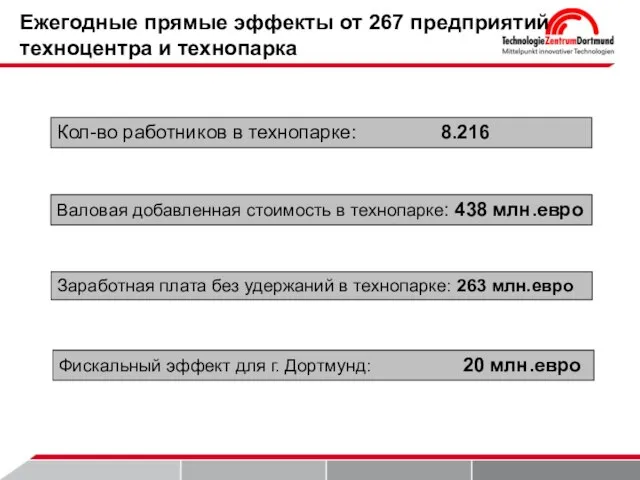 Ежегодные прямые эффекты от 267 предприятий техноцентра и технопарка Кол-во работников в