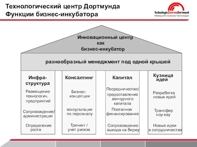 Технологический центр Дортмунда Функции бизнес-инкубатора Инновационный центр как бизнес-инкубатор разнообразный менеджмент под