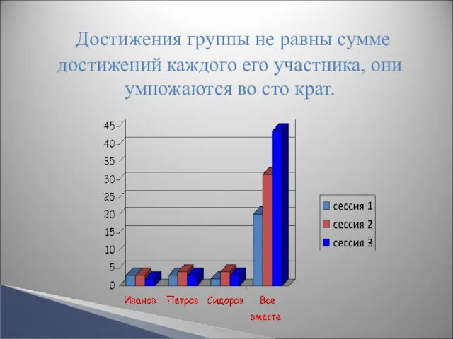 Достижения группы не равны сумме достижений каждого его участника, они умножаются во сто крат.