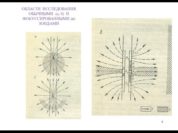 ОБЛАСТИ ИССЛЕДОВАНИЯ ОБЫЧНЫМИ (а, б) И ФОКУССИРОВАННЫМИ (в) ЗОНДАМИ