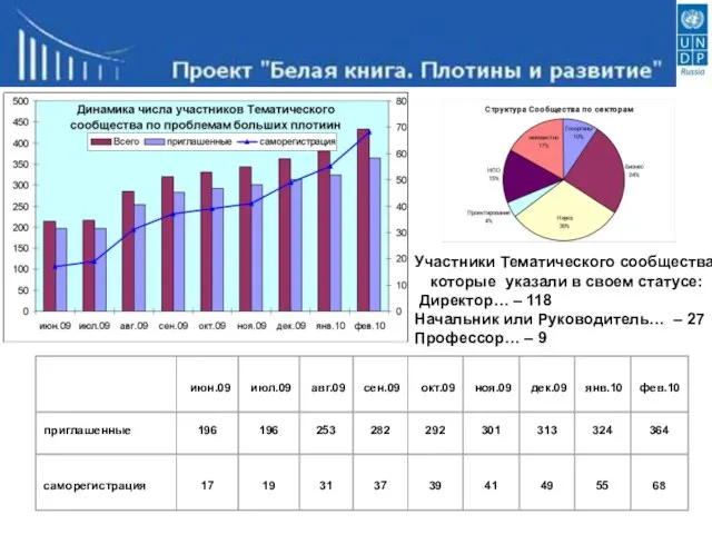 Участники Тематического сообщества, которые указали в своем статусе: Директор… – 118 Начальник