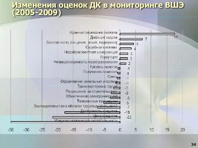 Изменения оценок ДК в мониторинге ВШЭ (2005-2009)