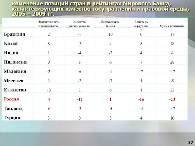 Изменение позиций стран в рейтингах Мирового Банка, характеризующих качество госуправления и правовой