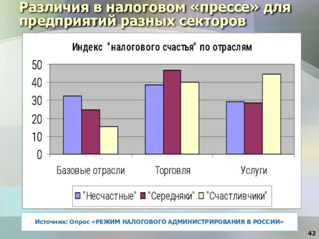 Различия в налоговом «прессе» для предприятий разных секторов Источник: Опрос «РЕЖИМ НАЛОГОВОГО АДМИНИСТРИРОВАНИЯ В РОССИИ»