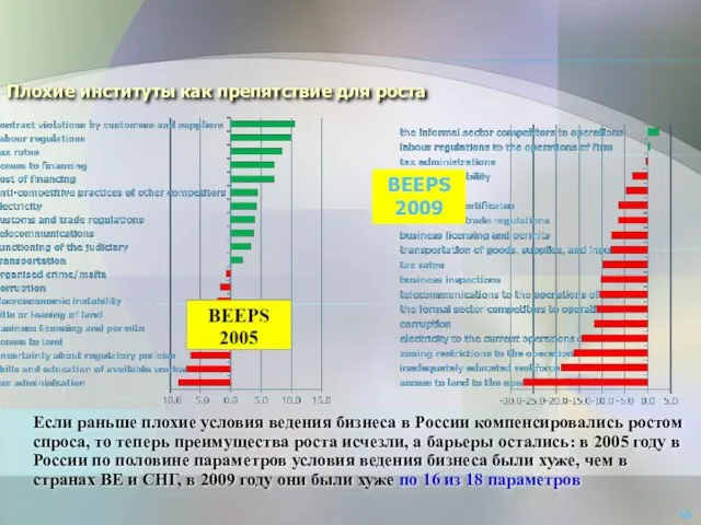 Плохие институты как препятствие для роста Если раньше плохие условия ведения бизнеса