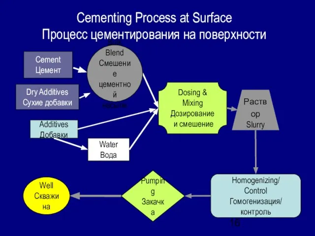 Cementing Process at Surface Процесс цементирования на поверхности Раствор Slurry Homogenizing/ Control