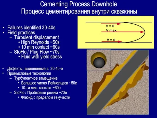 Cementing Process Downhole Процесс цементирования внутри скважины Failures identified 30-40s Field practices