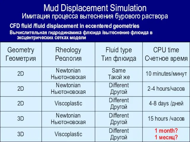 Mud Displacement Simulation Имитация процесса вытеснения бурового раствора CFD fluid /fluid displacement