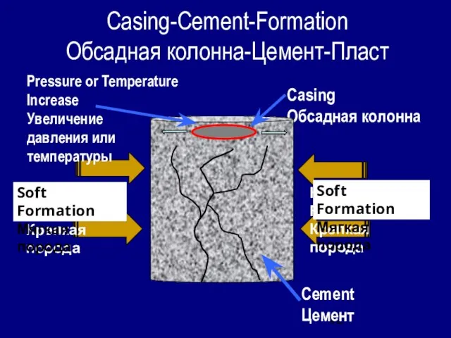 Casing-Cement-Formation Обсадная колонна-Цемент-Пласт Cement Цемент Casing Обсадная колонна