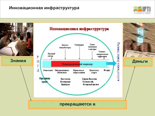 Цикл инновационной деятельности Инновационная инфраструктура Знания Деньги превращаются в