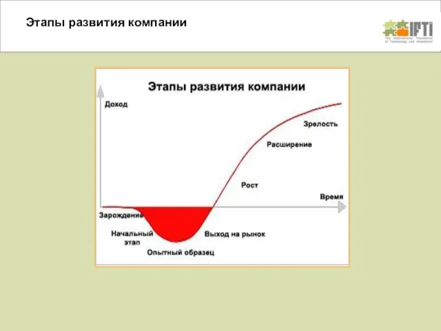 Этапы развития компании