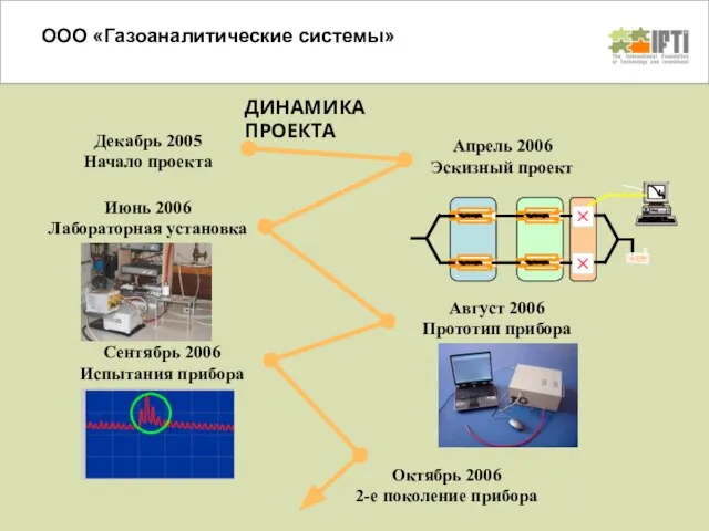 ДИНАМИКА ПРОЕКТА Июнь 2006 Лабораторная установка Август 2006 Прототип прибора Октябрь 2006