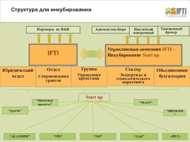 ИНИЦИАТИВА Структура для инкубирования IFTI Управляющая компания IFTI – Инкубирование Start up