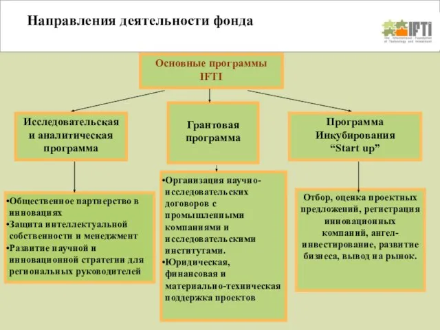 Направления деятельности фонда Основные программы IFTI Программа Инкубирования “Start up” Грантовая программа