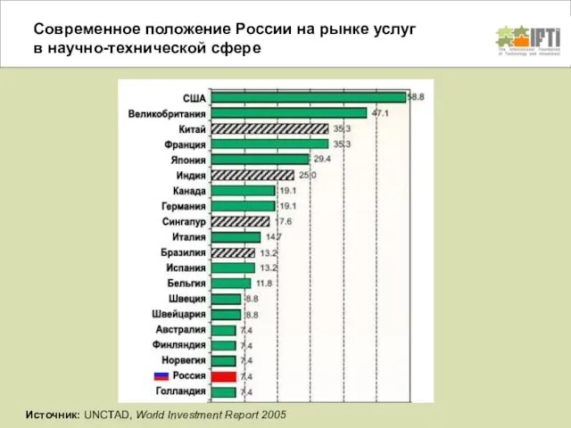 Современное положение России на рынке услуг в научно-технической сфере Источник: UNCTAD, World Investment Report 2005