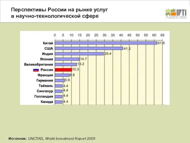 Перспективы России на рынке услуг в научно-технологической сфере Источник: UNCTAD, World Investment Report 2005