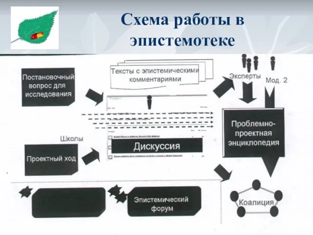 Схема работы в эпистемотеке