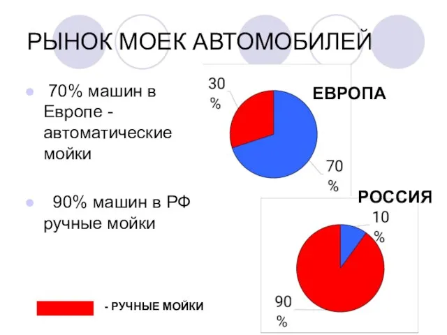 РЫНОК МОЕК АВТОМОБИЛЕЙ 70% машин в Европе -автоматические мойки 90% машин в