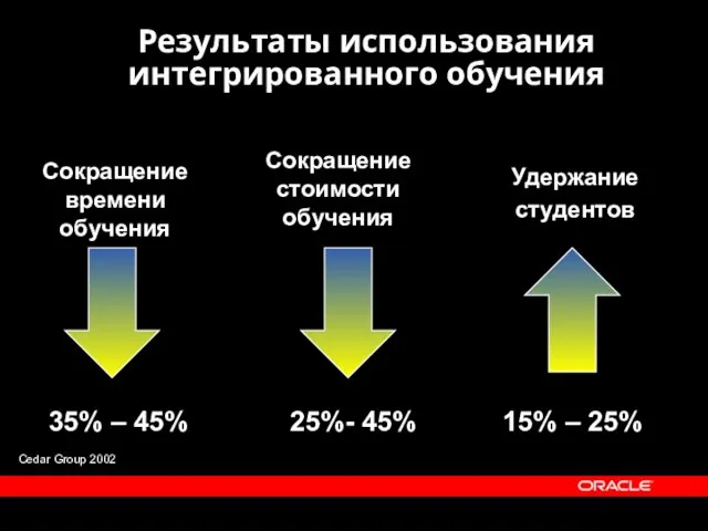 Результаты использования интегрированного обучения Сокращение времени обучения Сокращение стоимости обучения Удержание студентов