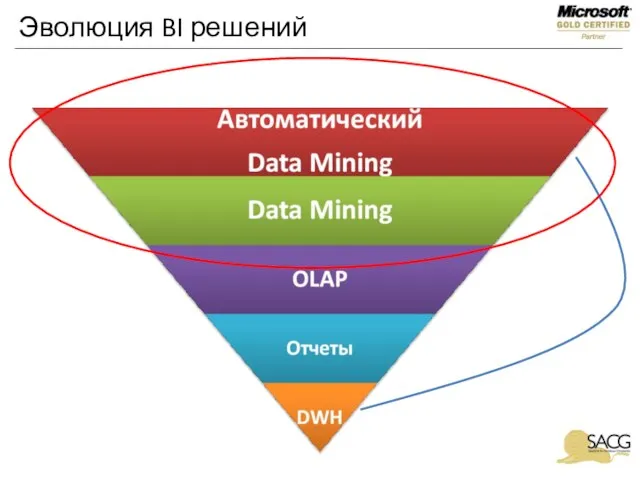 Эволюция BI решений