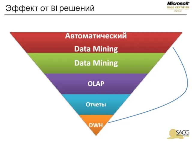 Эффект от BI решений