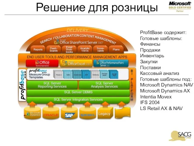 Решение для розницы ProfitBase содержит: Готовые шаблоны: Финансы Продажи Инвентарь Закупки Поставки