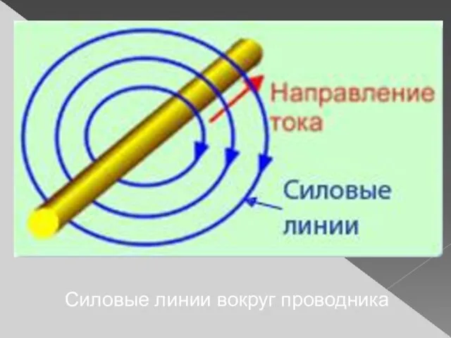 Силовые линии вокруг проводника