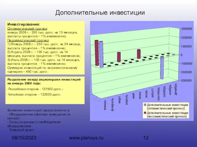 08/15/2023 www.plansys.ru Дополнительные инвестиции Инвестирование: Оптимистический прогноз: январь 2008 г. - 250