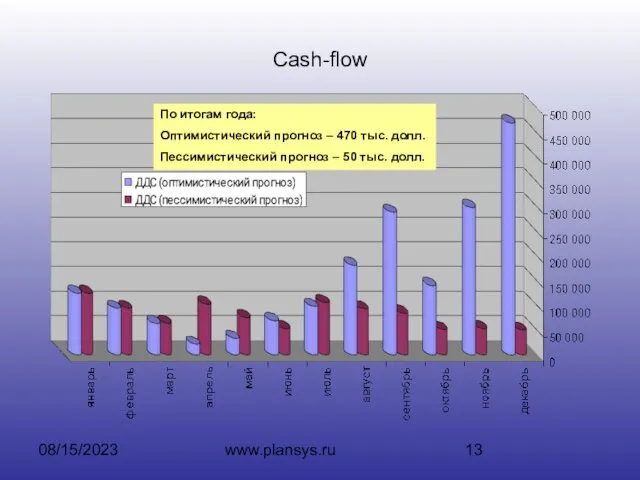 08/15/2023 www.plansys.ru Cash-flow По итогам года: Оптимистический прогноз – 470 тыс. долл.