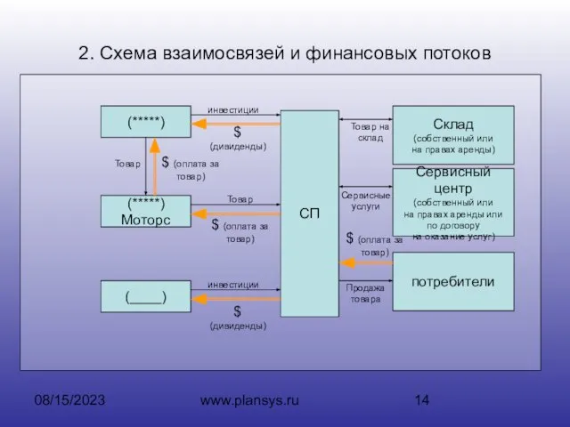 08/15/2023 www.plansys.ru 2. Схема взаимосвязей и финансовых потоков СП (*****) (*****) Моторс